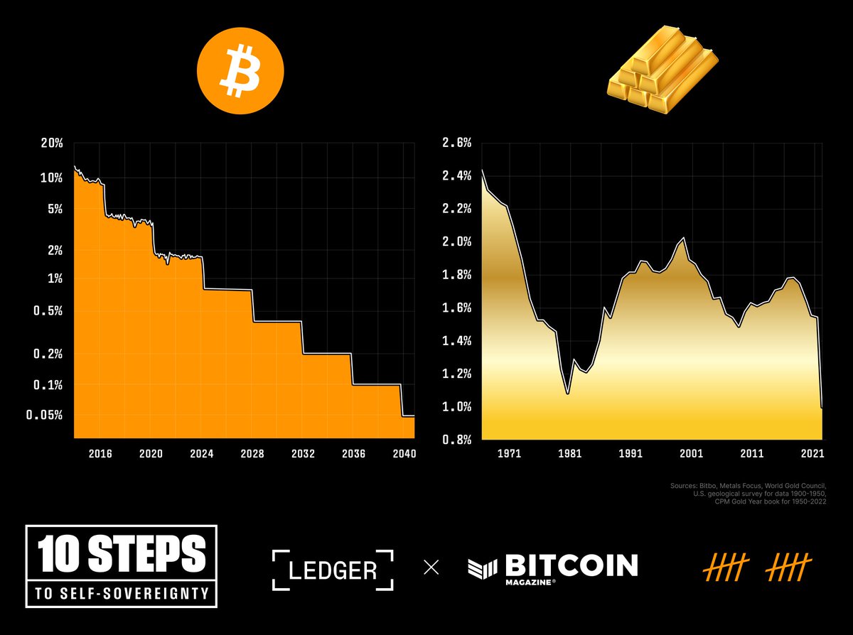 #Bitcoin’s inflation rate will become lower than gold’s post-halving 🤯 There is no second best 🚀