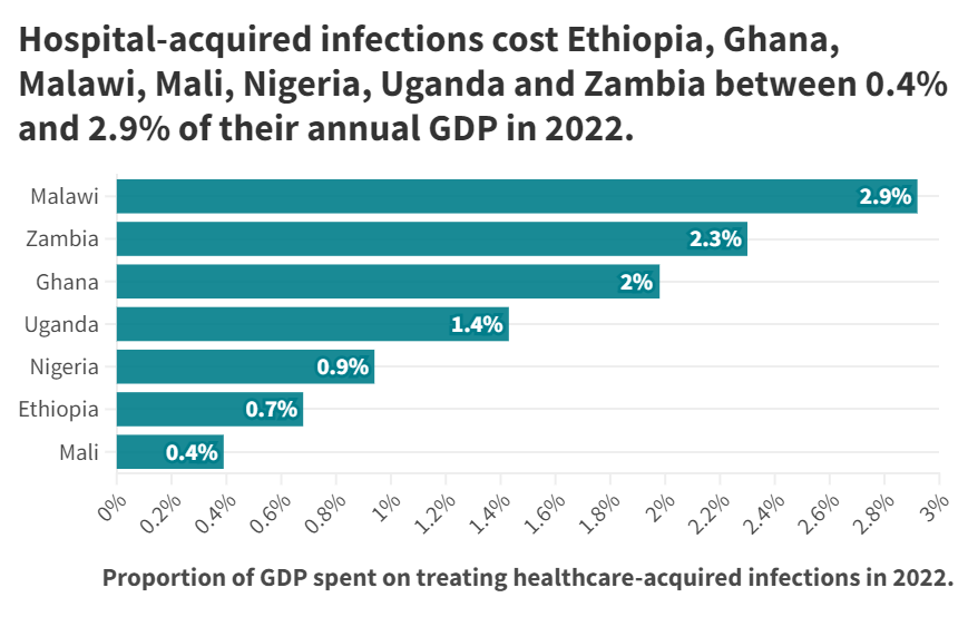 annanilsdotter's tweet photo. Genom att satsa mer på rent vatten, toaletter och hygien skulle vi främja ekonomisk utveckling och minska problemen med antibiotikaresistens. Se denna avslöjande graf från ny rapport som @WaterAidSverige och @worldbank gett ut. https://t.co/6zwWHhOyia