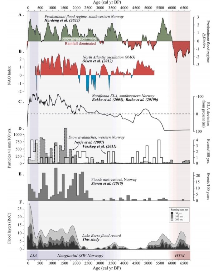 Our new paper about '7000-year record of extreme flood events reconstructed from a threshold lake in southern Norway' The frequency of extreme flooding events is controlled by winter precipitation, with positive NAO phases on millennial timescale sciencedirect.com/science/articl…