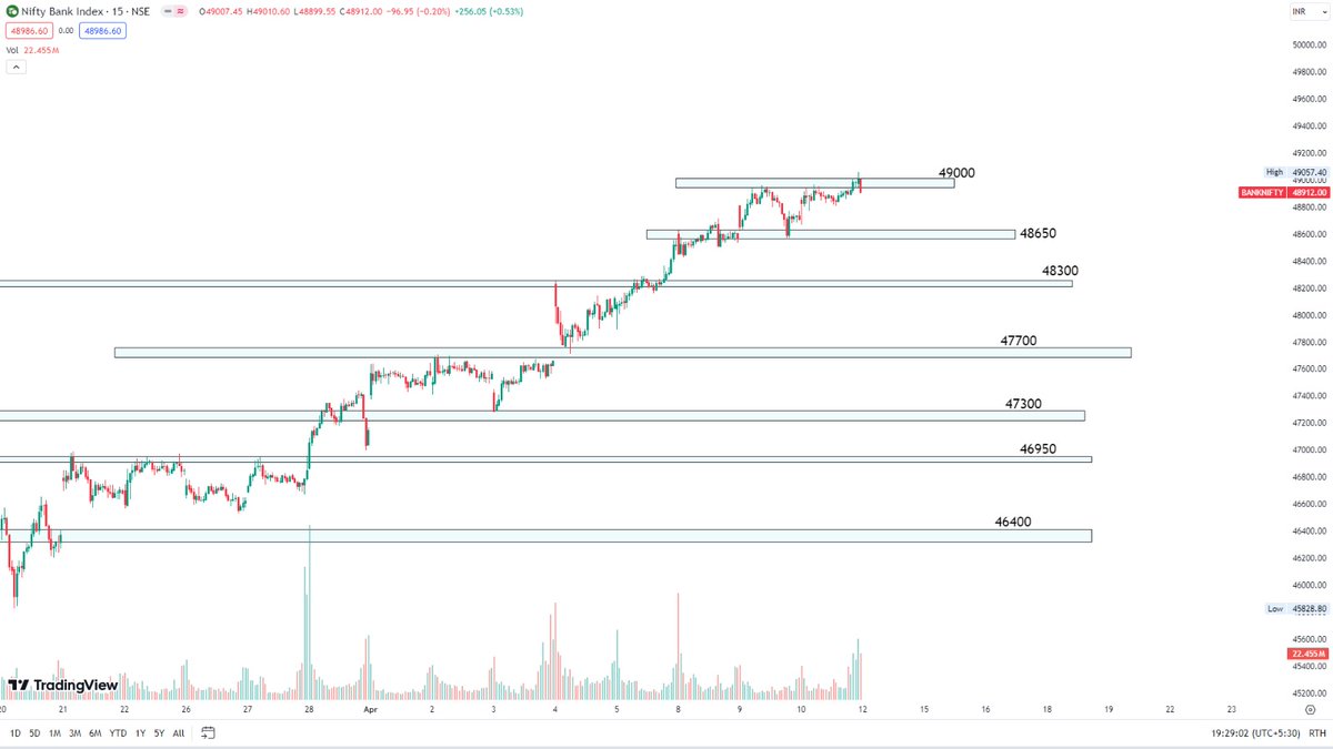 #BankNifty After breaking the all-time high, it is still moving slowly. We need to see if it can break the high of the past two days this week and sustain its upward momentum. The immediate support is at 48500-650. If the market opens with a gap down due to the US market.. we…