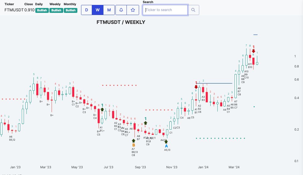 iconomidavidaiz's tweet photo. @CoinMarketCap Fantom's journey is like watching a sleeper hit at the Oscars - unexpected but thoroughly deserving of the spotlight. All signals are bullish; accumulate these coming weeks. https://t.co/mzM3Vw7fFO