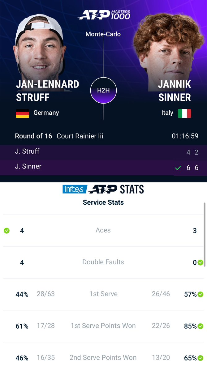 Jannik #Sinner supera in scioltezza Jan-Lennard Struff e raggiunge l’11° QF in un torneo MS 1000 (il 3° di fila a Montecarlo). Si tratta della 24ª vittoria su 25 match disputati in stagione per Jannik, che affronterà il vincente tra Rune e Dimitrov #RolexMonteCarloMasters