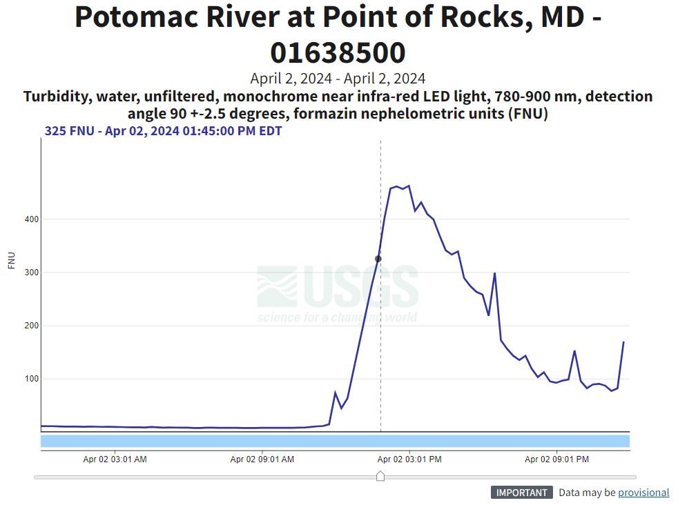 This photo shows the Potomac River at Point of Rocks, MD (01638500) on April 2 when the river turned a muddy color due to suspended sediment. Our streamgage registered the spike in turbidity as seen in the hydrograph. waterdata.usgs.gov/monitoring-loc…

Photo credit: Lauren Kurtz