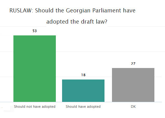 what do Georgians think of the draft law on 'transparency of foreign influence'? Judging from a March 2023 CRRC survey, the majority are set against it. Only 18% favoured its adoption. hansgutbrod.substack.com/p/the-majority… 1/