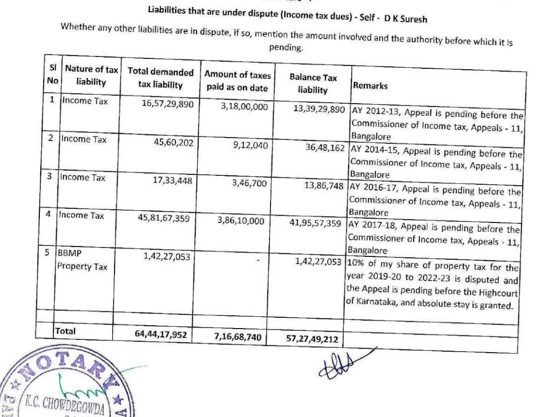 Pruthvinreddy's tweet photo. #KnowYourCandidate :

DK Suresh -- 57Crores tax liability!!!( 57 ಕೋಟಿ ತೆರಿಗೆ ಬಾಕಿ...)

@DrCNManjunath donated 2 acres for PHC hospital &amp; mobilized 25Crores to help poor patients who undergone heart surgeries.

#BengaluruRural https://t.co/NnCqkpWRvb