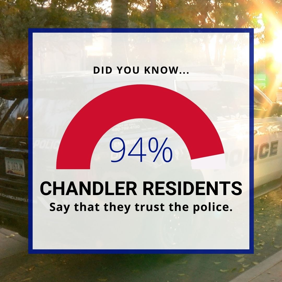 Did you know that the vast majority of our residents say that they trust the police? Just one of the many reasons to #BeChandlerPD! Join one of the most trusted departments today: jointeamchandler.com/police-departm… #TeamChandler #LoveChandler