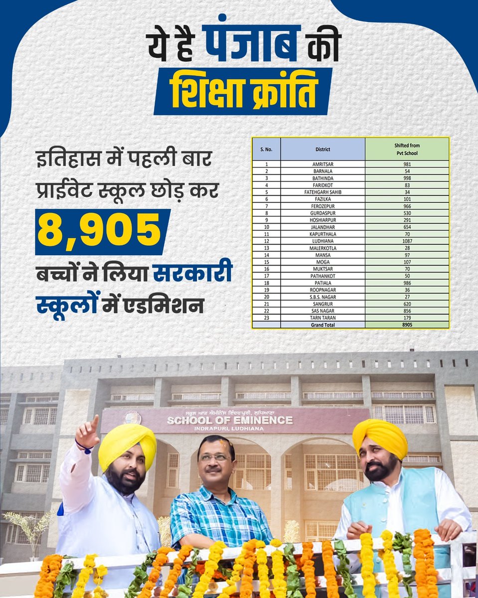 @AamAadmiParty #EducationRevolutioninPunjab