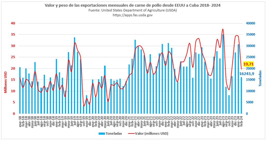 1/4 Las exportaciones de carne de pollo de EEUU a Cuba se desplomaron en febrero de 2024 respecto al mes anterior, con caídas de 47,5% en las toneladas y de 42,4% en valor, regresando a los bajos niveles de noviembre de 2023