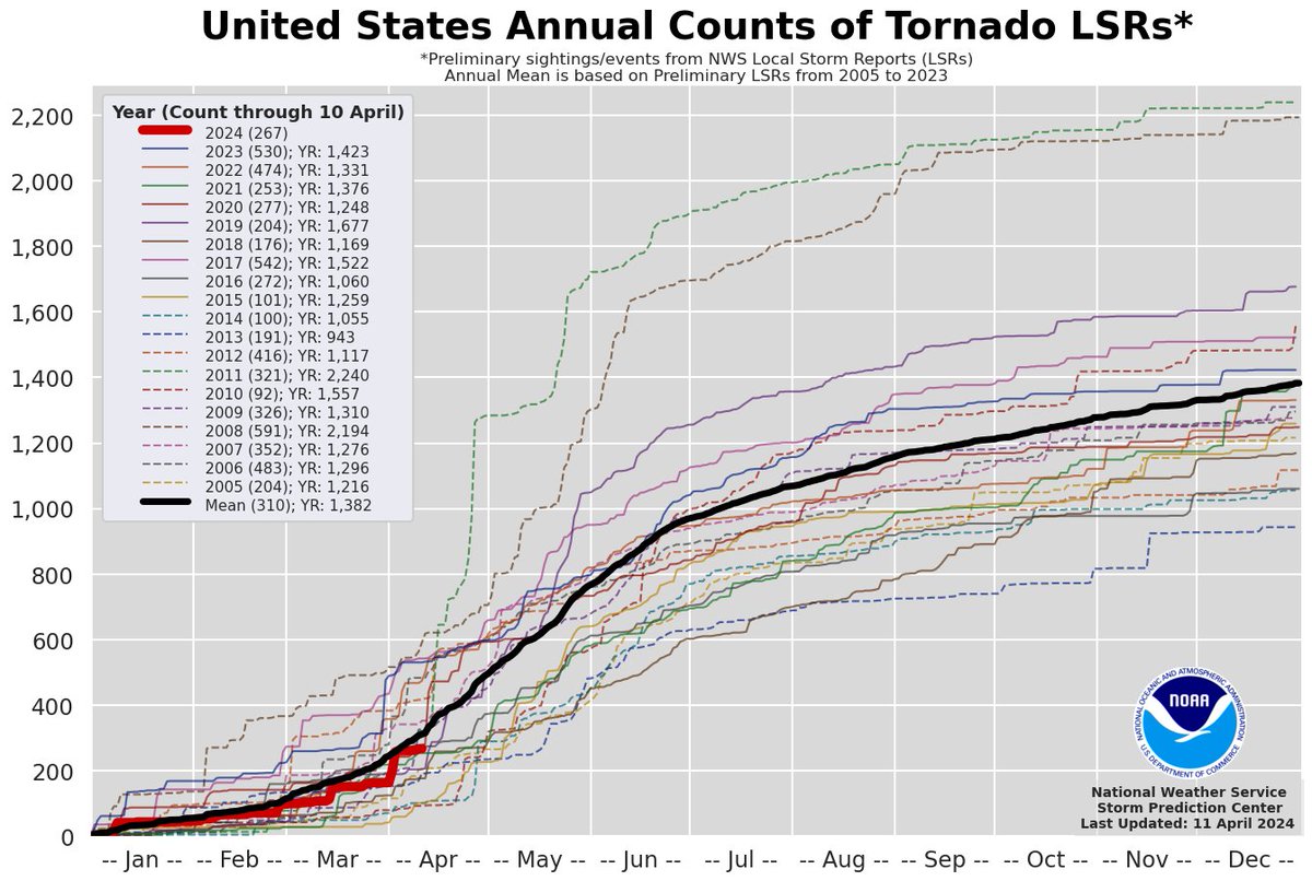 April has been busy for tornadoes so far.  107 tornado reports through yesterday (10th).  The large majority were from the April Fool's Day into the 2nd outbreak.  94 for those two days.  Still counting last night/today.  We are below avg for the year, but gaining ground.
