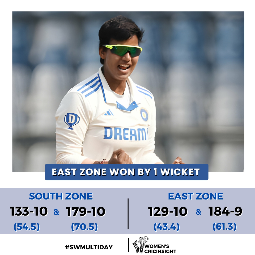 East Zone registered a thrilling win in the Senior Women's Inter-Zonal Multi-Day Trophy final! 👏👏

#EZvSZ | #SWMultiday | #InterZonal | #Final |  #CricketTwitter