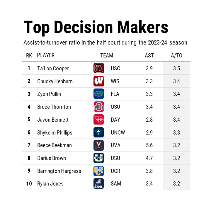 SynergySST's tweet image. The most effective decision-makers in college basketball this season: