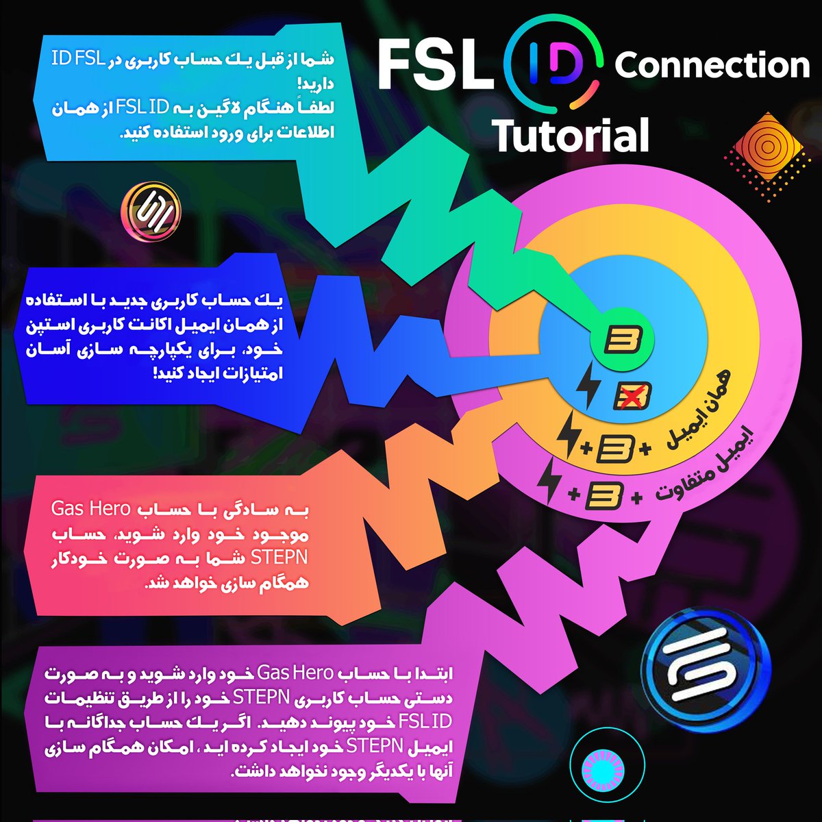 چگونه و در چه حالتی به راحتی #FSLID خود را 
کانکت کنیم؟

#STEPN