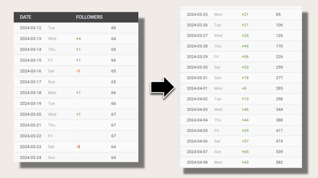 85 -> 582 followers in 2 WEEKS. How? I decoded how this one creator… …EXPLODED in a few days. Here is the secret that 99% don’t do: ━━━━━♛━━━━━ Engineering Friendship ━━━━━━━━━━━ You post… … and post. But 0 views. Why? You are a small account.…