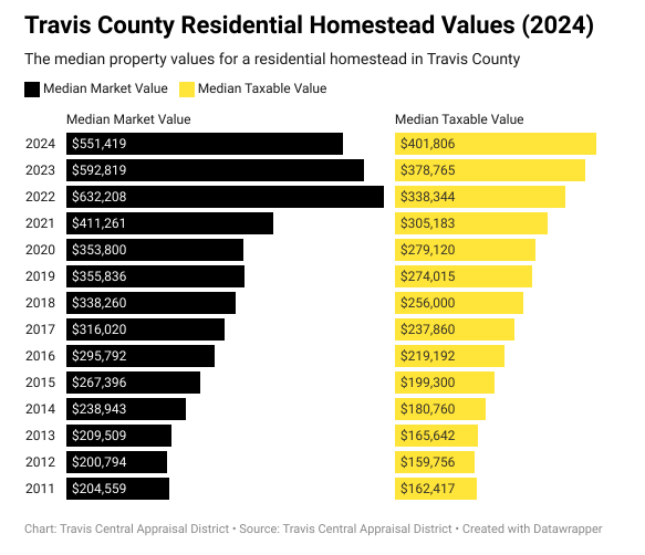 Home values in Travis County have dropped for the 2nd year in a row, according to the Travis Central Appraisal District The median home value is down 7% from last year, new figures show