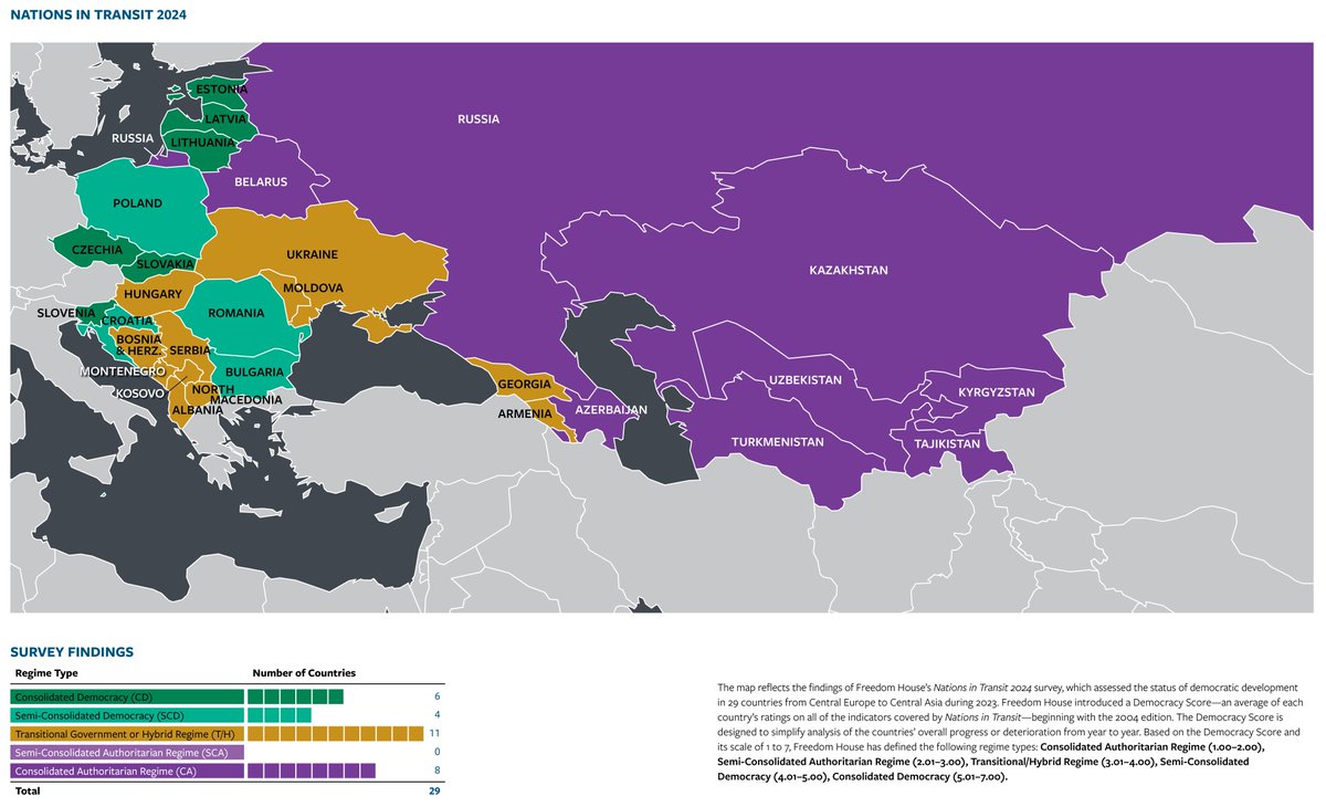 For the second decade in a row, democratic governance declined across the 29 countries analyzed by our #NationsInTransit report. This deterioration has been largely driven by already-antidemocratic regimes sinking even deeper into repression. Learn more: freedomhouse.org/report/nations…