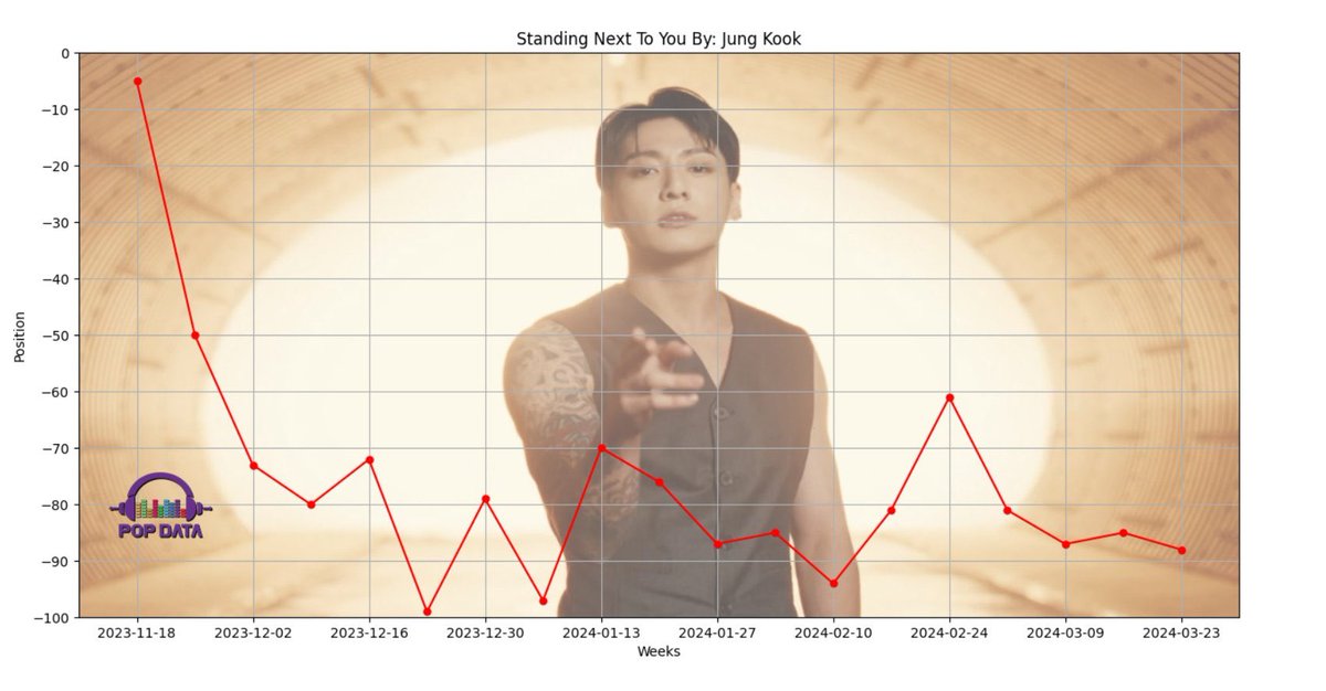 “Standing Next To You” by #Jungkook from @BTS_twt departs from this week’s Billboard Hot 100. Despite being the 3rd single from “GOLDEN”, it became his longest-running song EVER with 19 consecutive weeks. It also debuted and peaked at #5. You can check its full chart run below!
