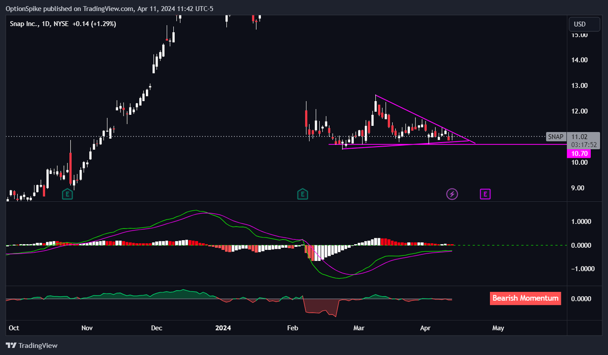 OptionSpike's tweet image. $SNAP has been building for something soon
$155K 5/10 $13C 2681 vol 67 OI
Some fills mid

⏬⏬⏬
Unusual Whales Options 5% OFF
unusualwhales.com/referral#optio…

#banTiktok $SPY $META $ETSY $RDDT $PDD $SPOT $PINS