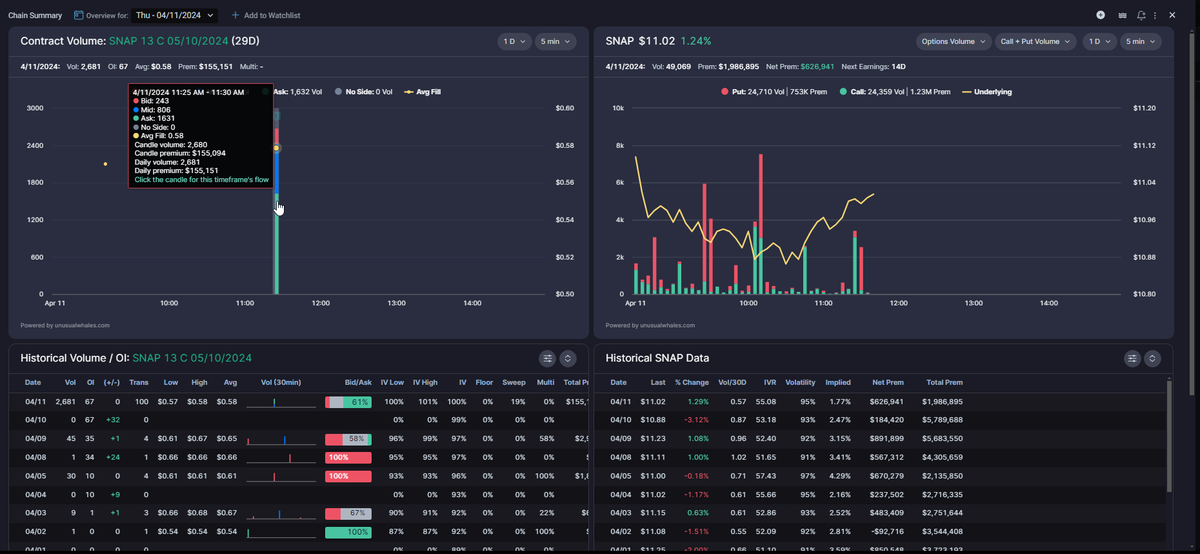 OptionSpike's tweet image. $SNAP has been building for something soon
$155K 5/10 $13C 2681 vol 67 OI
Some fills mid

⏬⏬⏬
Unusual Whales Options 5% OFF
unusualwhales.com/referral#optio…

#banTiktok $SPY $META $ETSY $RDDT $PDD $SPOT $PINS