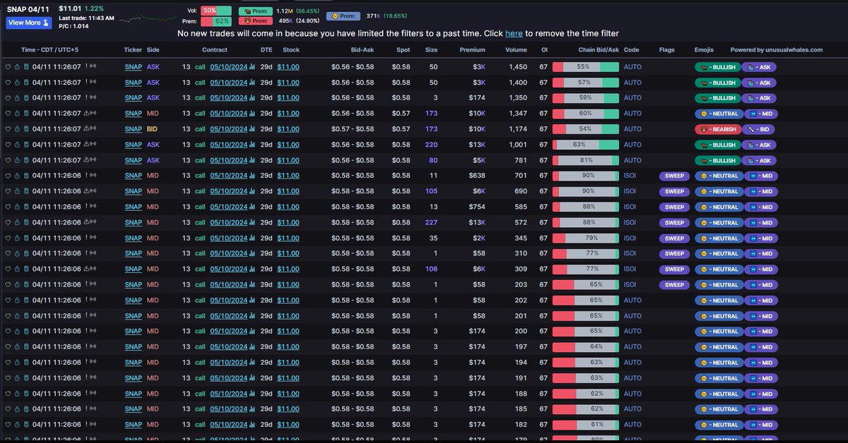 OptionSpike's tweet image. $SNAP has been building for something soon
$155K 5/10 $13C 2681 vol 67 OI
Some fills mid

⏬⏬⏬
Unusual Whales Options 5% OFF
unusualwhales.com/referral#optio…

#banTiktok $SPY $META $ETSY $RDDT $PDD $SPOT $PINS
