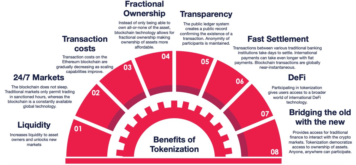 Tokenization is revolutionizing how we interact with assets:

1️⃣ Liquidity
2️⃣ 24/7 Markets 
3️⃣ Fractional Ownership
4️⃣ Transparency 
5️⃣ Fast Settlement 
6️⃣ DeFi 
7️⃣ Bridging Traditional &amp; Crypto 

Dive into #tokenization and make your #assets work smarter! 🌐