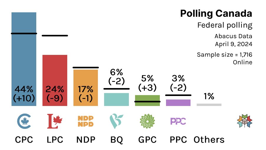 Federal Polling: CPC: 44% (+10) LPC: 24% (-9) NDP: 17% (-1) BQ: 6% (-2) GPC: 5% (+3) PPC: 3% (-2) Others: 1% Abacus Data / April 9, 2024 / n=1716 / Online (% Change With 2021 Federal Election) Check out federal details on @338Canada at: 338canada.com