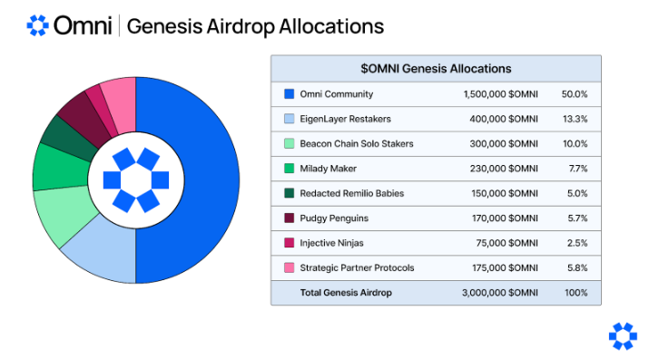 $OMNI is going live 🔜

If wanting to get up to speed on what @OmniFDN is, we did a great pod with @0xASK recently that I will post below: