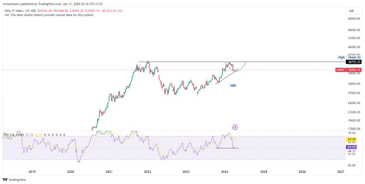 #NIFTYIT 
#CNXIT 35293

Trend is still up!

#Analysis