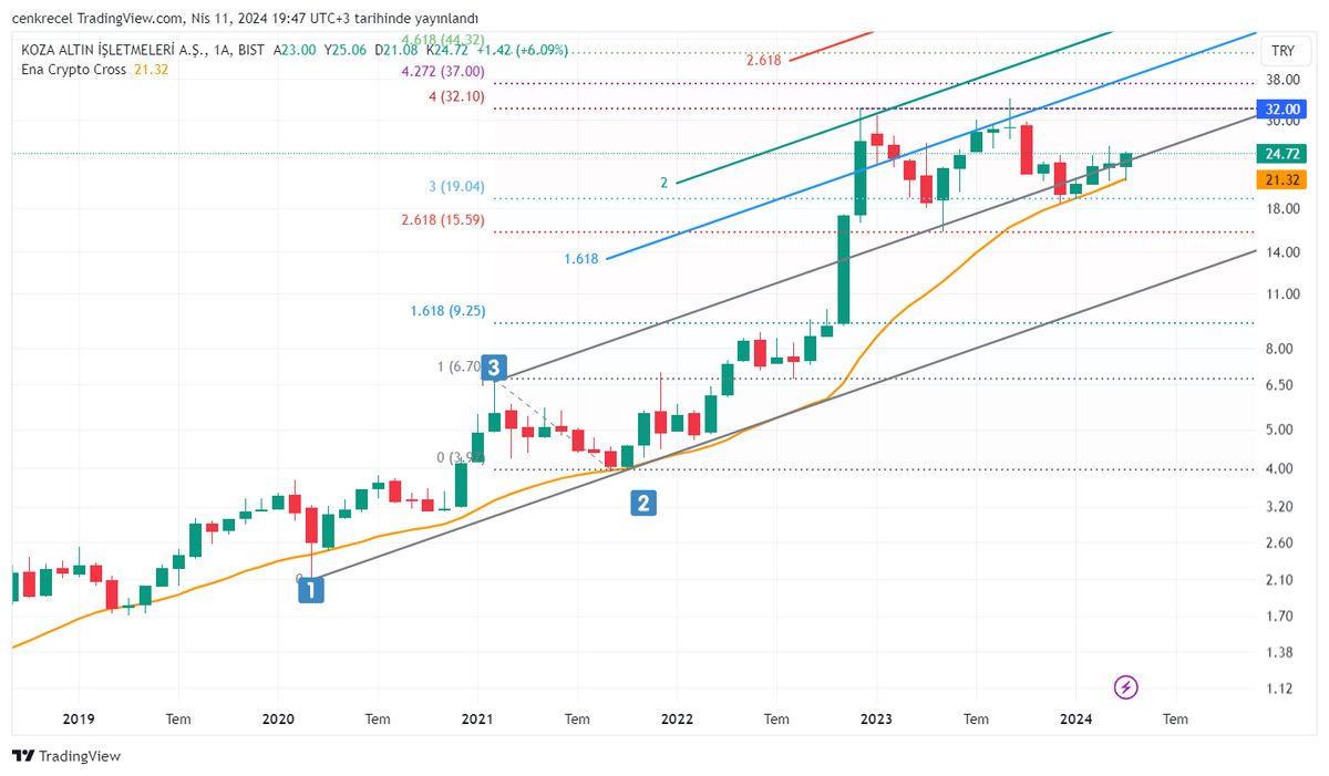 #kozal aylık grafiği üzerinden , 2017 den bu yana altında kapanış yapmadığı 21 aylık ortalama desteği görünümü ...