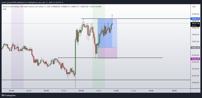 Gurpreetable's tweet photo. @AlterEgoTrader same trade-  3 min fvg, silver bullet, that's all. https://t.co/EuKsggkF4x