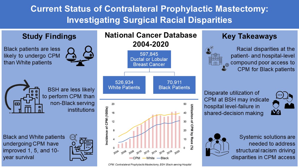 #JustPublished in @acsJACS: @amulyavad, J Curry, Z Gao et al. evaluate institutional racial disparities in access to contralateral prophylactic mastectomy for #breastcancer in the contemporary era ⬇️ Read the paper here ⬇️ journals.lww.com/journalacs/abs… @dgsomucla @UCLASurgeryRes