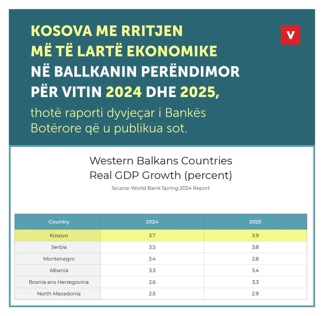 Fakte #paPropagandë Kosova me rritjen më të lartë ekonomike në Ballkanin Perëndimor për vitin 2024 dhe 2025, thotë raporti dyvjeçar i Bankës Botërore që u publikua sot.