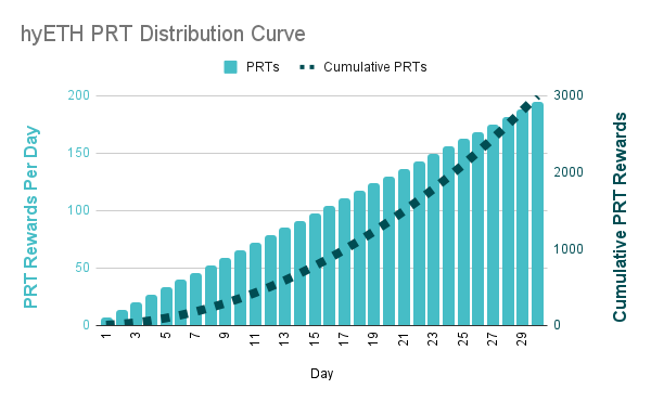 Reminder from @indexcoop: the $hyETH presale is still open for another 29 days with the VAST majority of PRTs still to give out! See reward curve 👇🏽 The 500 wstETH ‘threshold’ is a level to simply exceed (or smash through!) to ensure the product graduates from the presale to a…
