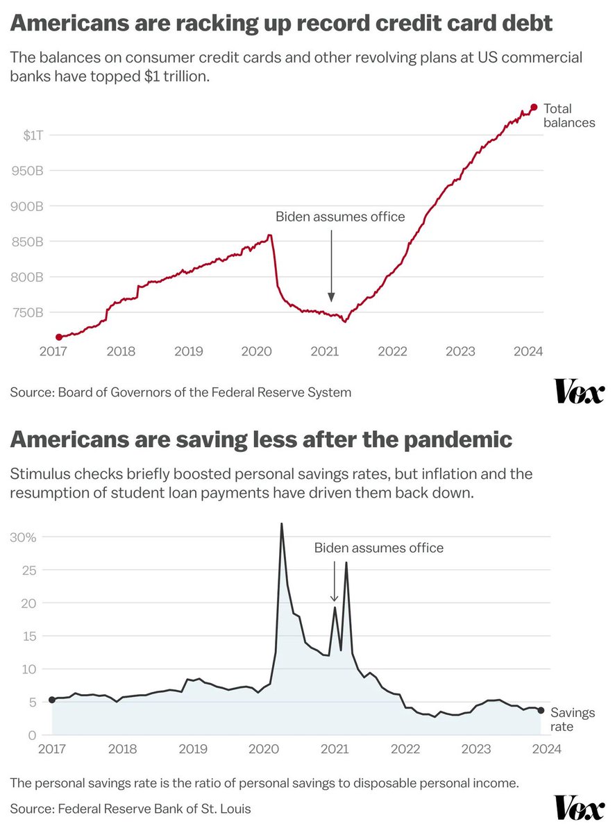 Consumer debt has topped $1 TRILLION under Biden while savings rates are dwindling #Bidenomics