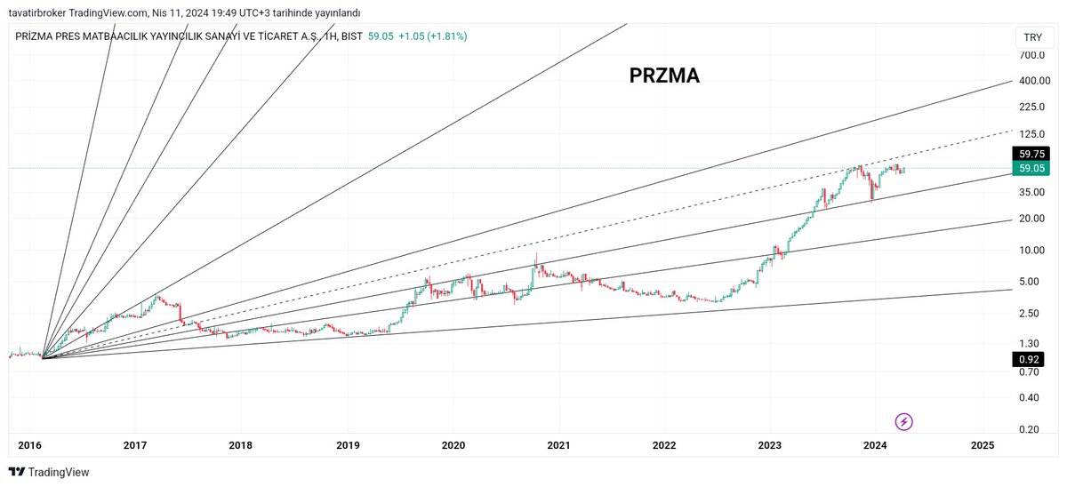 PRZMA #przma uzun vade