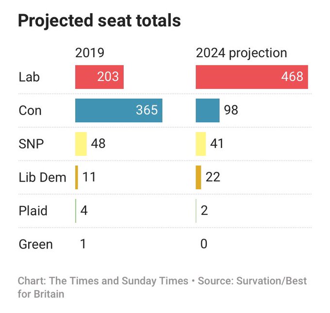 It isn't obvious to the electorate. Ask them you cowards. #GeneralElectionlNow