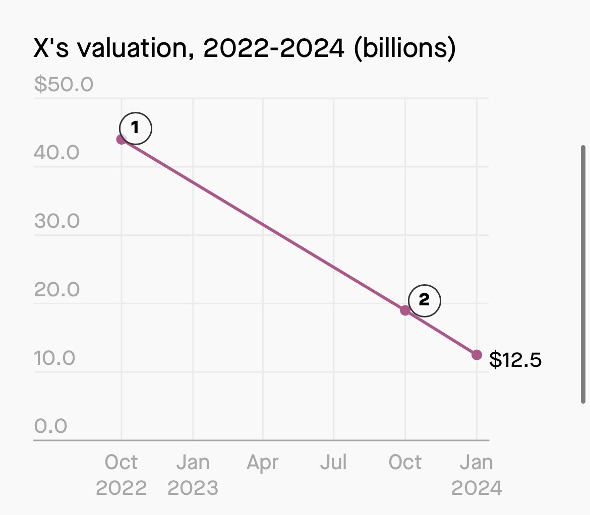 Elon Musk's X is now worth just $12.5 billion. That’s a 71% decline in value. Goodbye Twitter World!