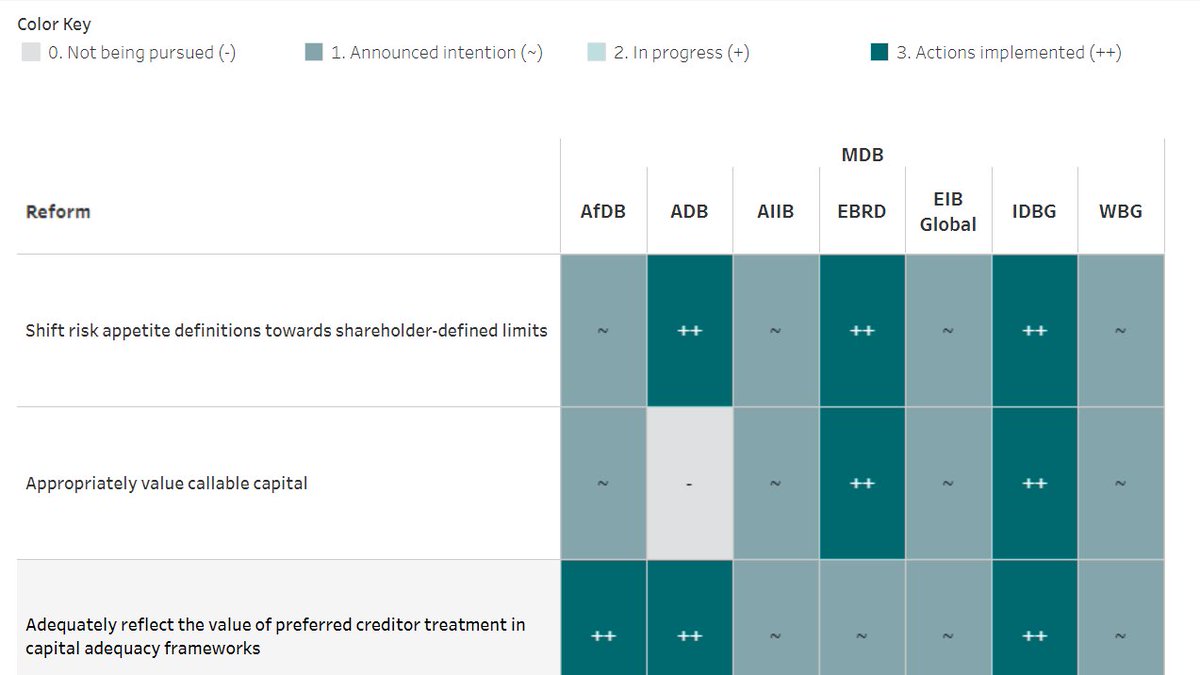 UPDATE! In the run-up to the #WBGMeetings, @CGDev has released an updated and greatly expanded Multilateral Development Bank (#MDB) Reform Tracker. cgdev.org/page/mdb-refor…