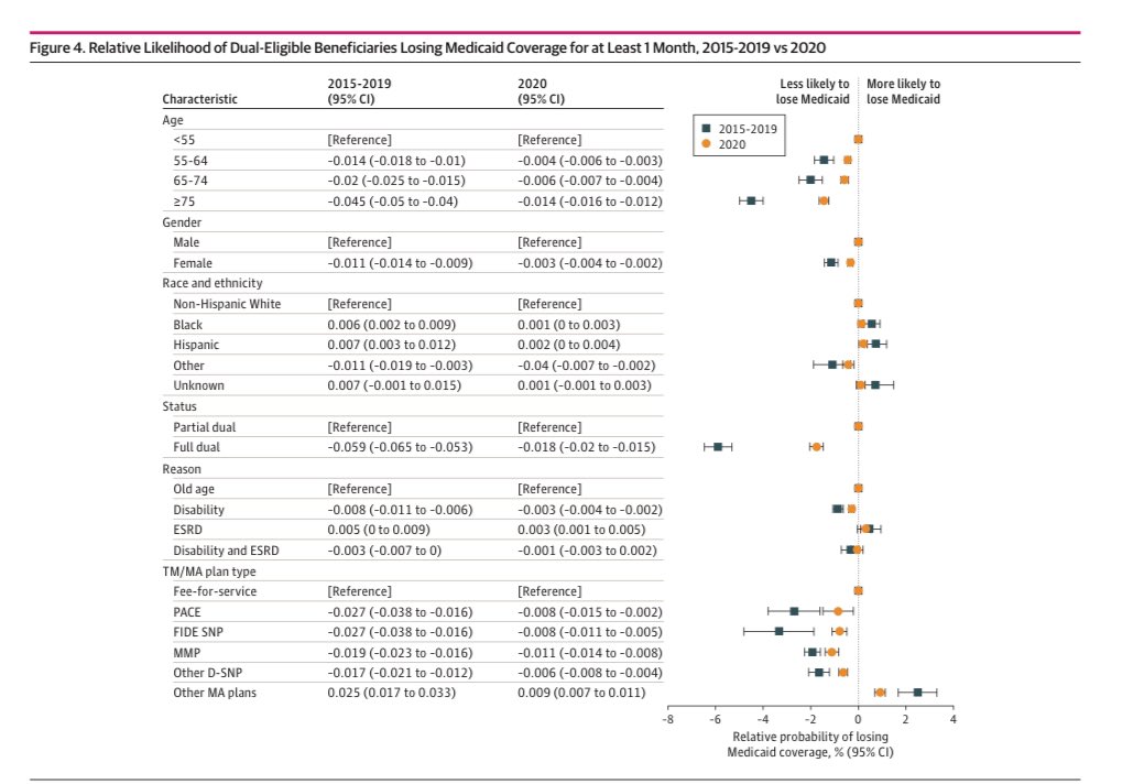 Key Findings: 1. Medicaid loss among duals was slightly rising prior to pandemic 2. Medicaid loss was higher among Blacks & Latinos pre-pandemic 3. The PHE/MOE (paused Medicaid re-determinations) was associated with substantial decline in loss (and erased disparities!) 2/4