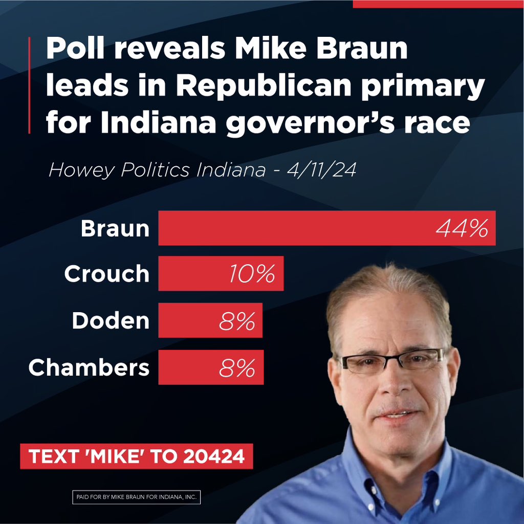 Hoosiers are speaking loud and clear: ANOTHER public poll showing overwhelming support for our campaign. We will work to earn the Republican nomination in 26 days and win big for Hoosiers in November!