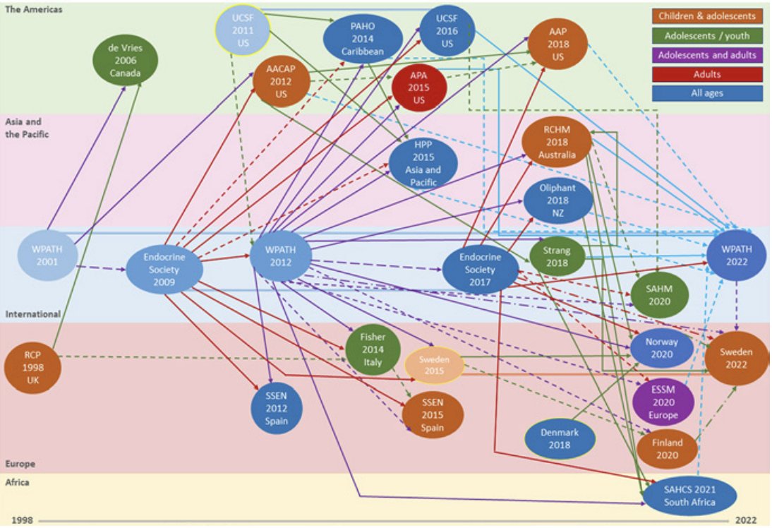 This is an incredible visual showing WPATH's central role in this scandal. The group took a turn for the ideological in 2001 with SOC6 then was heavily involved in the Endocrine Society's 2009 guidelines. This triggered a cascade of professional associations abandoning science in…