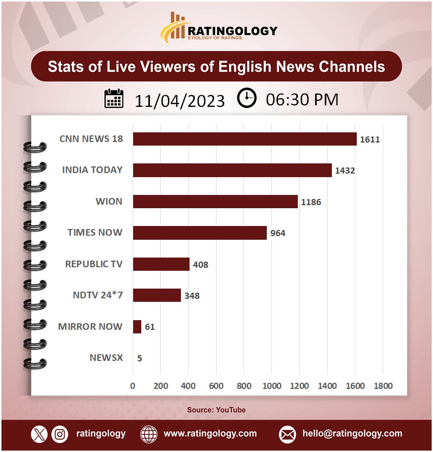 𝐒𝐭𝐚𝐭𝐬 𝐨𝐟 𝐥𝐢𝐯𝐞 𝐯𝐢𝐞𝐰𝐞𝐫𝐬 𝐨𝐧 #Youtube of #EnglishMedia #channelsat 06:30pm, Date: 11/April/2024  #Ratingology #Mediastats #RatingsKaBaap #DataScience #IndiaToday #Wion #RepublicTV #CNNNews18 #TimesNow #NewsX #NDTV24x7 #MirrorNow