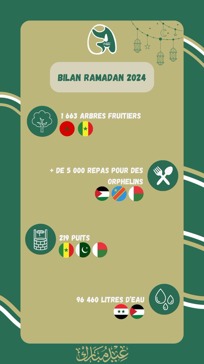 Voici le bilan de tout ce qui a été financé et donné grâce à vous pendant ce mois de Ramadan 🤲🏼💚 Encore merci aux donateurs et à tous ceux qui ont partagé 👏🏼