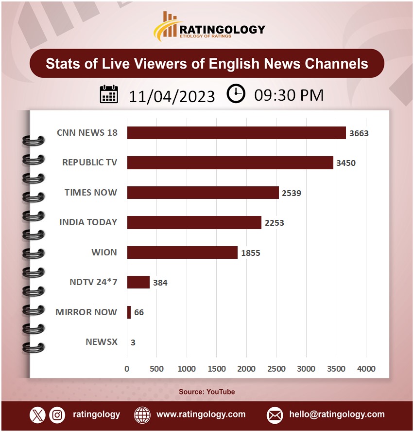 𝐒𝐭𝐚𝐭𝐬 𝐨𝐟 𝐥𝐢𝐯𝐞 𝐯𝐢𝐞𝐰𝐞𝐫𝐬 𝐨𝐧 #Youtube of #EnglishMedia #channelsat 09:30pm, Date: 11/April/2024  #Ratingology #Mediastats #RatingsKaBaap #DataScience #IndiaToday #Wion #RepublicTV #CNNNews18 #TimesNow #NewsX #NDTV24x7 #MirrorNow