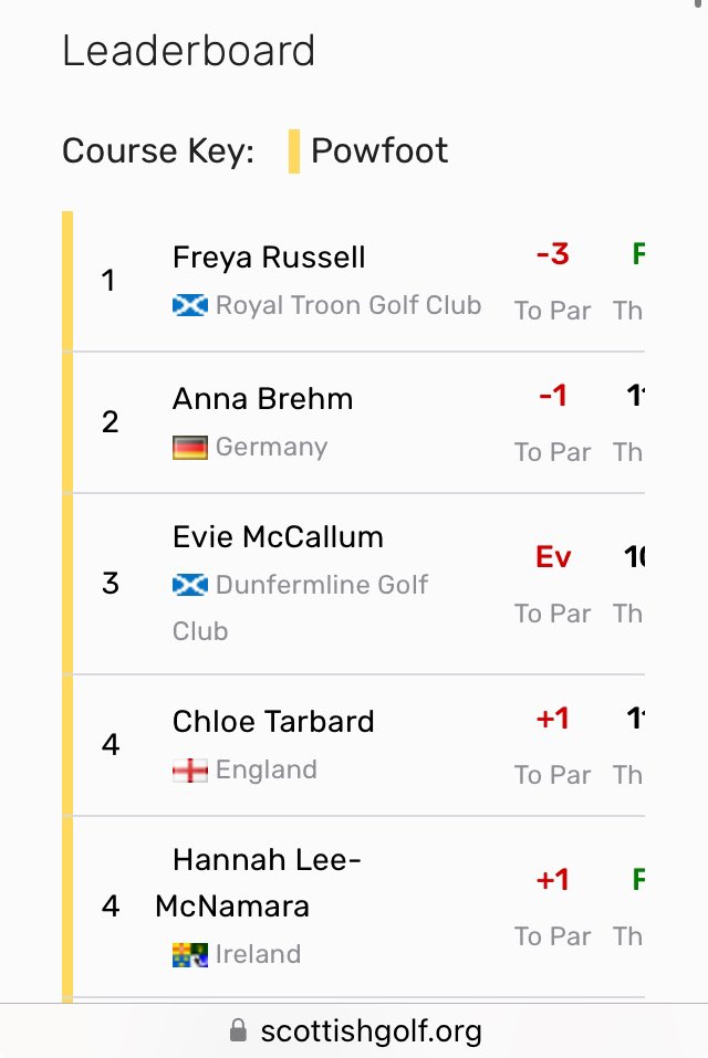 The low round of the day 67, shoots another Scot to the top of the leaderboard, a great score in testing conditions. #scottishgirlsopen