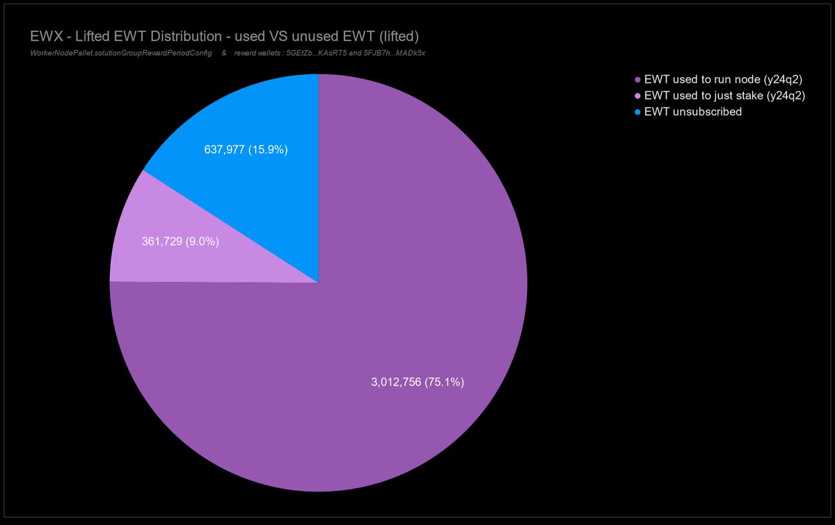 MeneerBuidel's tweet image. [4/9] If we ignore the rewards wallets (not going to be used for staking/noding obviously), it looks like this :

75% of all lifted $EWT (rewards wallets excluded) is used to run SmartFlow y24q2 #WorkerNodes .