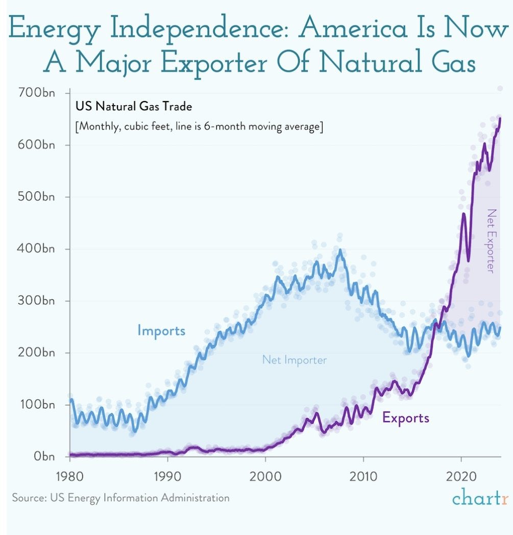 USA has become a major exporter of natural gas. They heavily invested in shale gas since 1974. There is no free lunch.