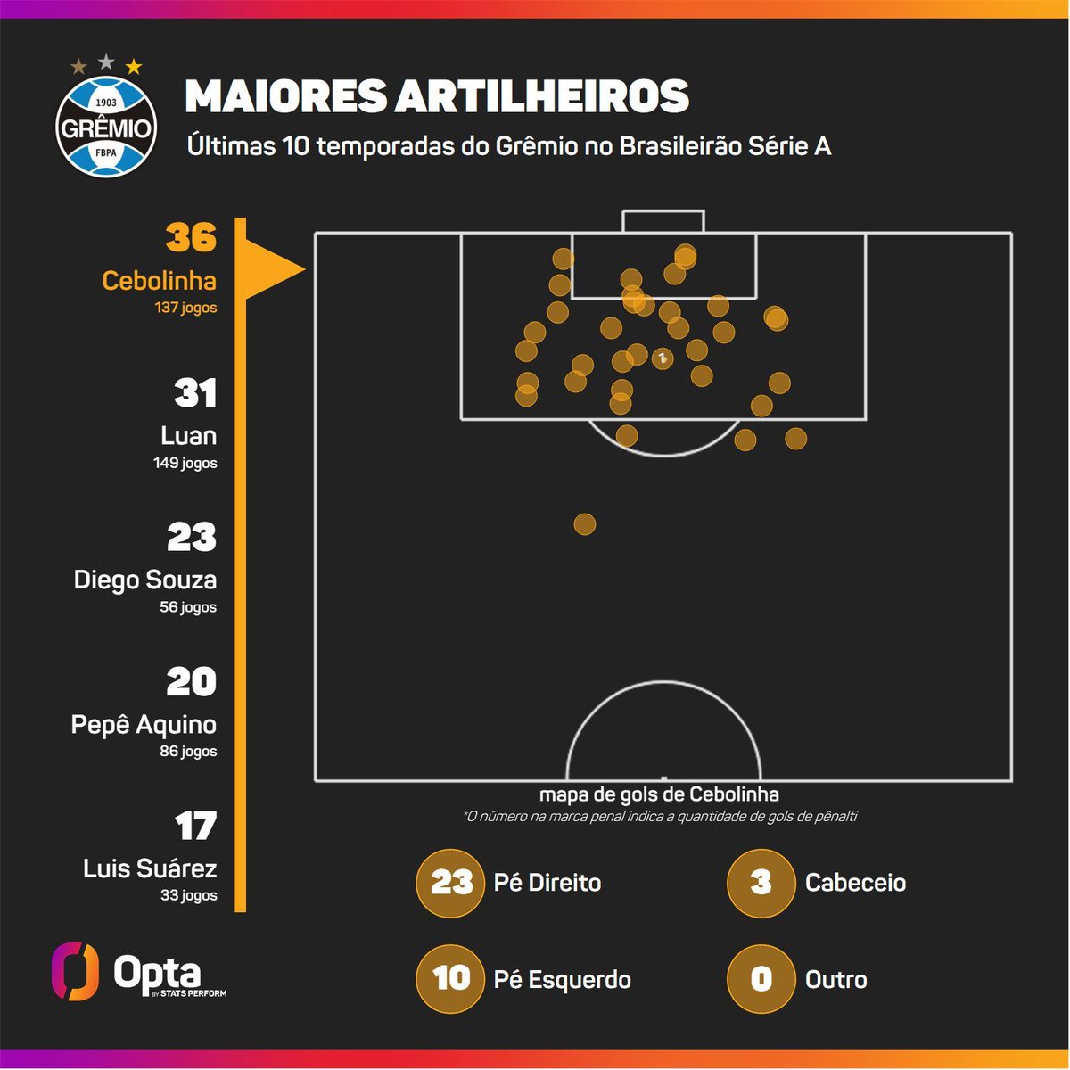 17 - Os 17 gols de Luis Suárez na última edição do Brasileirão Série A foram a maior marca de um jogador do Grêmio em uma das últimas 10 temporadas da competição. Pistoleiro.