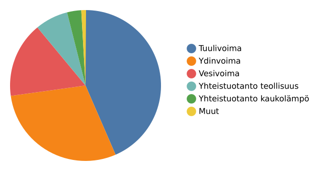 Sähkön tuotanto Suomessa nyt 9630 MW

💨 43 % #Tuulivoima (4133 MW)
⚛️ 29 % #Ydinvoima (2784 MW)
🌊 16 % #Vesivoima (1578 MW)
🏭 7 % Yhteist. teollisuus (718 MW)
🌡️ 3 % Yhteist. kaukolämpö (327 MW)
◻️ 1 % Muut (90 MW)

Pörssisähkö 3 snt/kWh (klo 20-21)

#sähkö #energia