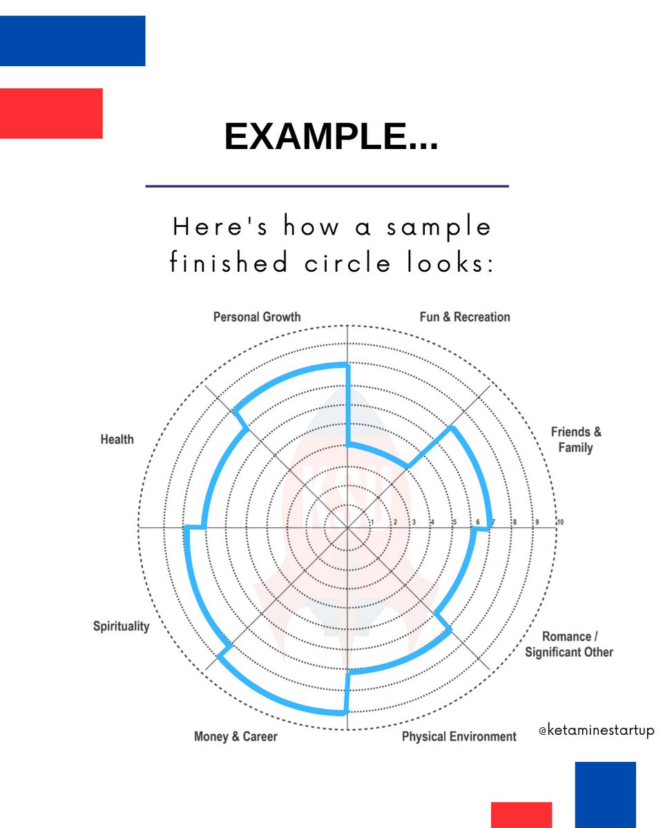 Here's how you can help your patients integrate through a tool we call the 'Wheel of Life.' This has greatly benefitted us in our ketamine clinic; we hope it does for you too!

#startingaclinic #runningabusiness #physicianentrepreneur