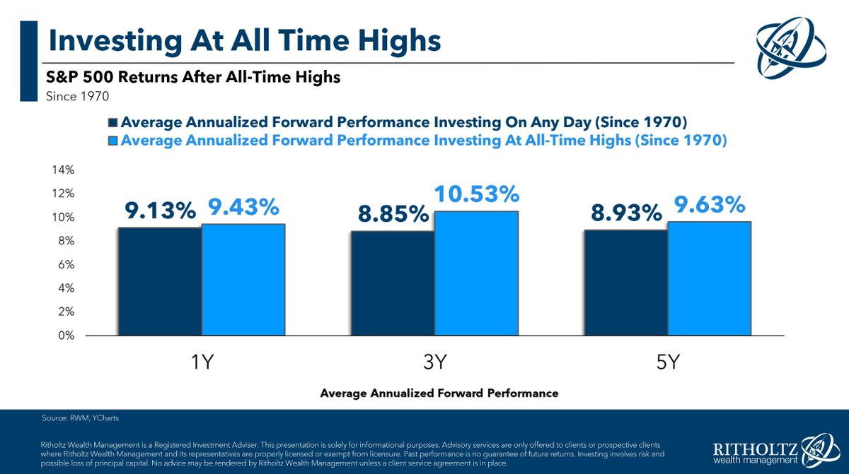 Don't Be Afraid 'On average since 1970, the S&P 500 has done better 1, 3, and 5 years after making an all-time high than picking a random day.' buff.ly/49yeu0V by @michaelbatnick
